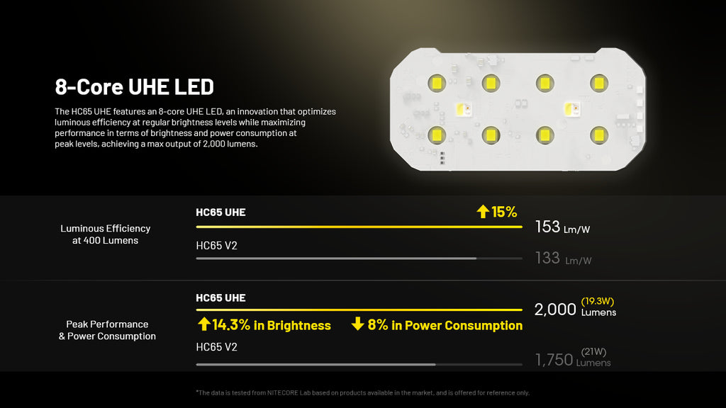 HC65 UHE Ultra High Triple Output Metal Headlamp 2000Lumen