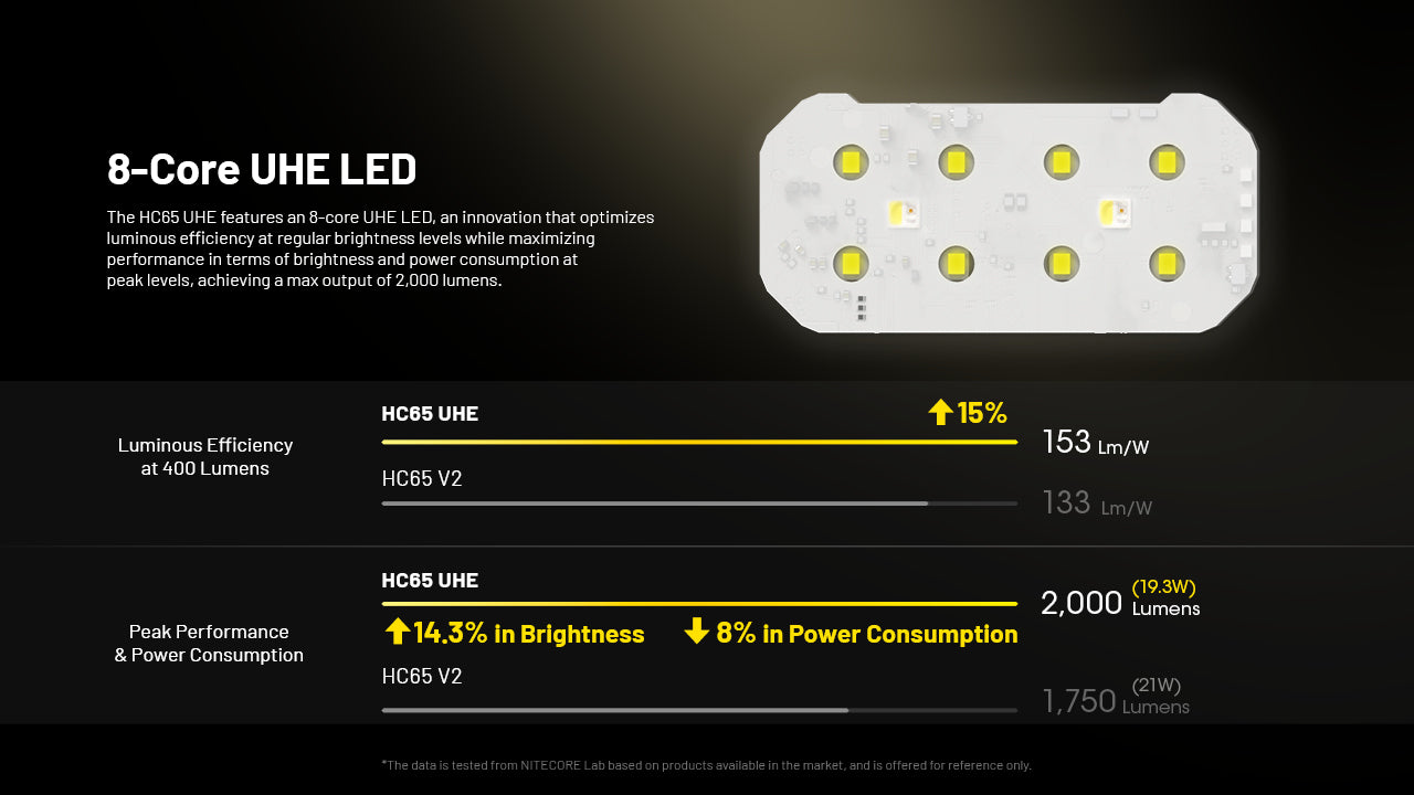 HC65 UHE Ultra High Triple Output Metal Headlamp 2000Lumen