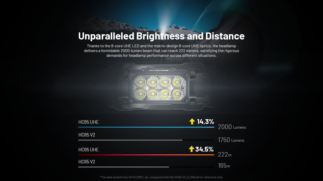 HC65 UHE Ultra High Triple Output Metal Headlamp 2000Lumen
