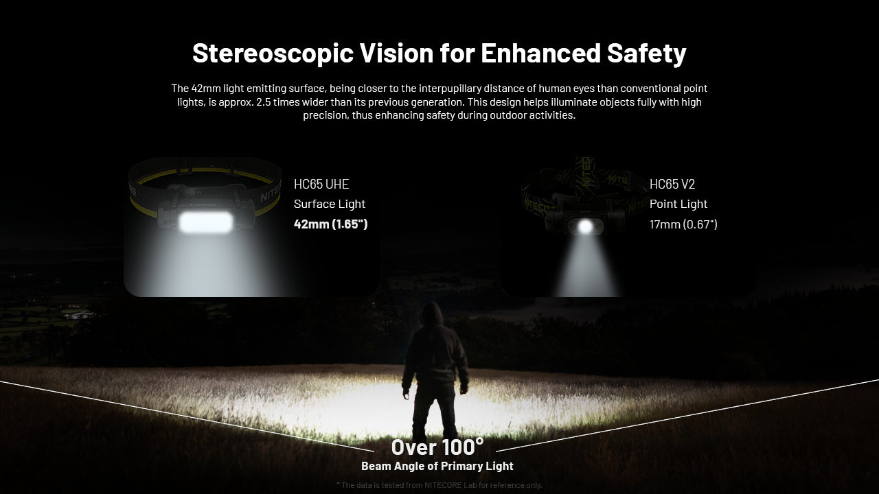 HC65 UHE Ultra High Triple Output Metal Headlamp 2000Lumen