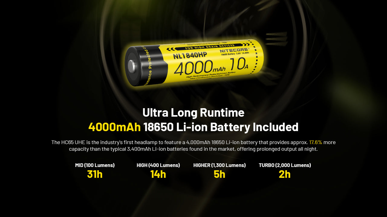 HC65 UHE Ultra High Triple Output Metal Headlamp 2000Lumen