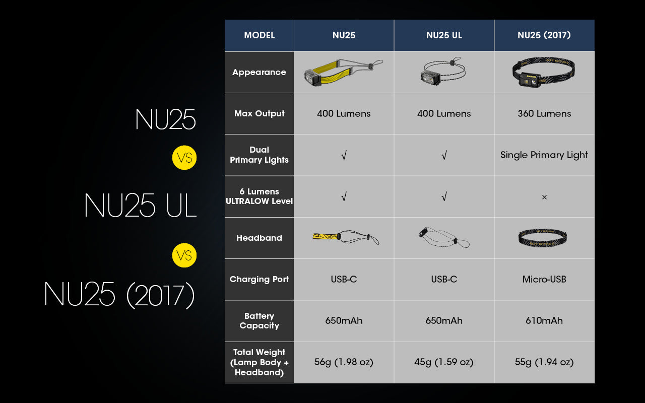 NU25 400L USB-C Rechargeable Headlamp