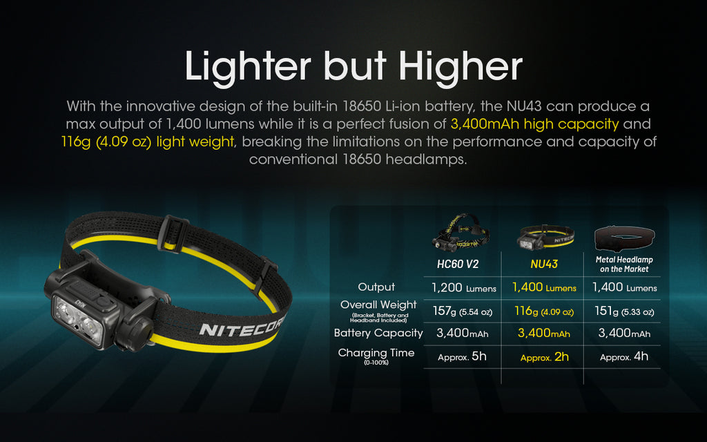 NU43 1400 Lumen Lightweight Headlamp