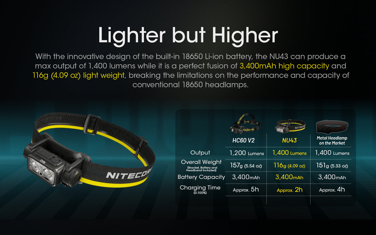 NU43 1400 Lumen Lightweight Headlamp