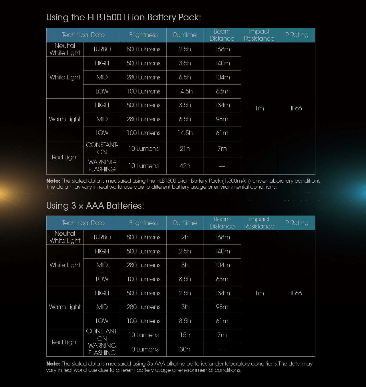 UT27 Ultra Lightweight 800L Headlamp
